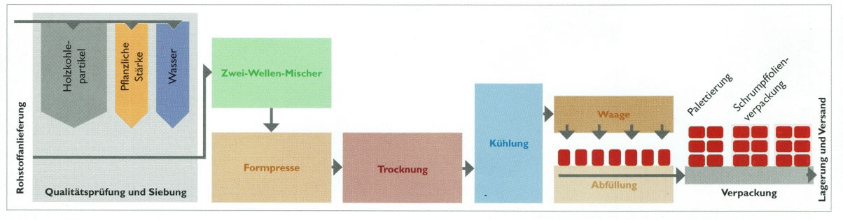 Diagramm Produktionsprozess Holzkohlewerk Lüneburg